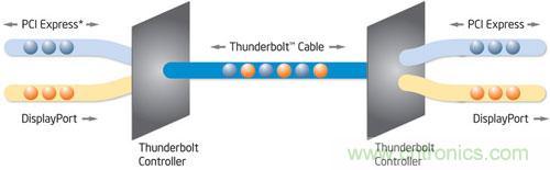 電光火石，雷電接口的看家本領(lǐng)