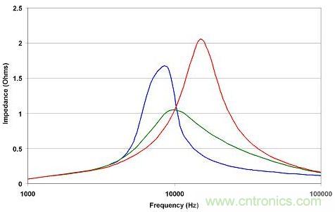 在給定CD-CO比的情況下，有一個最佳阻尼電阻