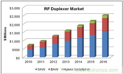 在WCDMA的增長和LTE網(wǎng)絡(luò)部署的帶動下，蜂窩終端的射頻雙工器的市場將在2016年達到25億美元