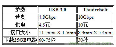 USB3.0、雷電、閃電，熱評(píng)高速接口群雄爭(zhēng)霸