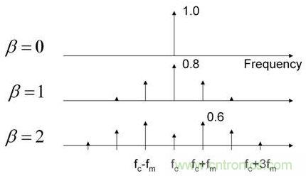 調(diào)制電源開關頻率延伸了EMI特征