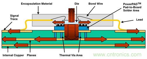 熱量由側面流經(jīng)PWB線跡，然后從PWB表面擴散至周圍環(huán)境