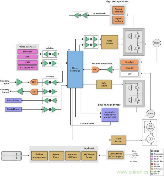 圖1：刷式直流電機(jī)系統(tǒng)的方框圖 (SBD)，它具有微處理器、閘極驅(qū)動(dòng)器、隔離器件、工業(yè)接口和電源管理。
