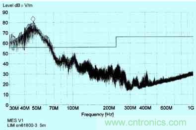 普通變頻器在采取簡(jiǎn)單的EMC措施后， 天線在5m處接收到的輻射干擾頻譜圖