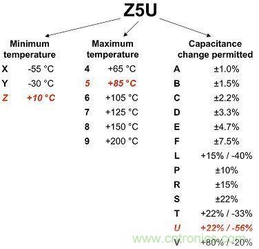 圖1：2類電介質(zhì)使用3位數(shù)進(jìn)行分類，注意觀察其容差。