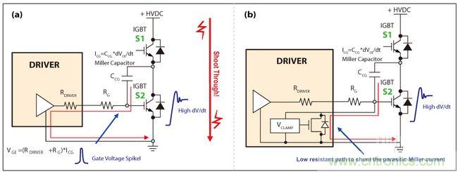 圖4：IGBT因米勒電容造成的寄生導通(a)，主動式米勒箝位可以對寄生米勒電流進行分流(b)