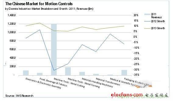 圖1：2012年運(yùn)動控制市場的最新研究報(bào)告