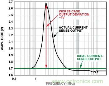 電流傳感器輸出 （無(wú)內(nèi)置EMI濾波器，前向功率 = 12 dBm, 100 mV/分頻，3 MHz時(shí)直流輸出達(dá)到峰值）