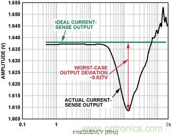 電流傳感器輸出 （內(nèi)置EMI濾波器，前向功率 = 12 dBm, 5 mV/分頻，>100 MHz時(shí)直流輸出達(dá)到峰值）