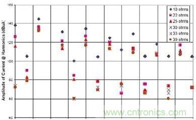 選用不同的終端匹配電阻時(shí)，有用信號(hào)諧波電流的幅度與頻率的關(guān)系