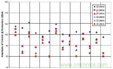 選用不同的終端匹配電阻時(shí)，有用信號(hào)諧波電流的幅度與頻率的關(guān)系（1~2GHz）