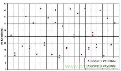 選用不同的終端匹配電阻時(shí)，有用信號(hào)諧波電流幅度的縮減與頻率的關(guān)系
