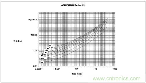 能量/時間曲線最好地描繪了保險絲的熔化熱能變化情況，供設計師選用保險絲耐脈沖能力時主要的參考