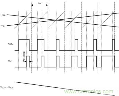 FFM模式下，Maxim的D類BTL放大器加載輸入信號(hào)后的輸出