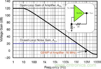 圖 1：該電壓反饋放大器的開環(huán)增益和閉環(huán)增益具有 16 MHz 的增益帶寬產(chǎn)品和 10 V/V 的電路噪聲增益。