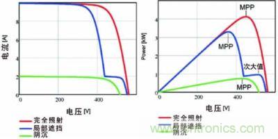 電流/電壓曲線如上面的圖所示，下面的圖畫的是功率特性曲線，該曲線具有最大功率點和由局部遮擋效應(yīng)產(chǎn)生的次大值