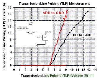 圖1：使用傳輸線脈沖產生系統(tǒng)量測AZ1065的電流對電壓曲線