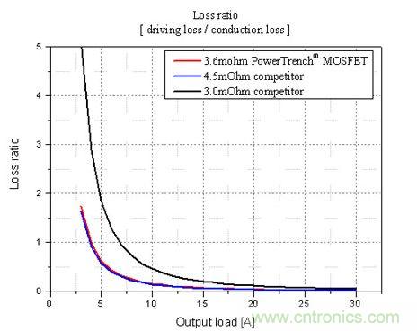 不同輸出負(fù)載條件下，損耗比的比較