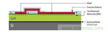 圖1：硅基GaN器件具有與橫向型DMOS器件類似的非常簡(jiǎn)單結(jié)構(gòu)，可以在標(biāo)準(zhǔn)CMOS代工廠制造。