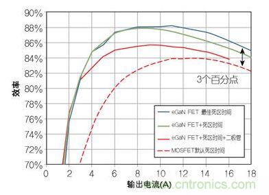 圖4：在12 V轉(zhuǎn)1.2V、1 MHz降壓轉(zhuǎn)換器，eGaN FET與MOSFET器件效率的比較