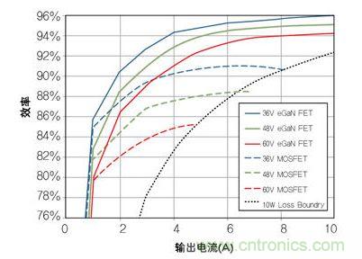 圖8：在36V- 60V轉(zhuǎn)12 V、500kHz 降壓轉(zhuǎn)換器，氮化鎵與MOSFET器件的效率比較