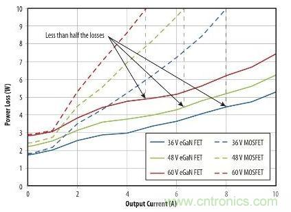 圖9：在36 V- 60V轉(zhuǎn)12 V、500kHz 降壓轉(zhuǎn)換器，氮化鎵與MOSFET器件的功率損耗比較
