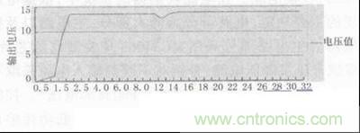 圖5、圖6：數(shù)據(jù)測試與分析