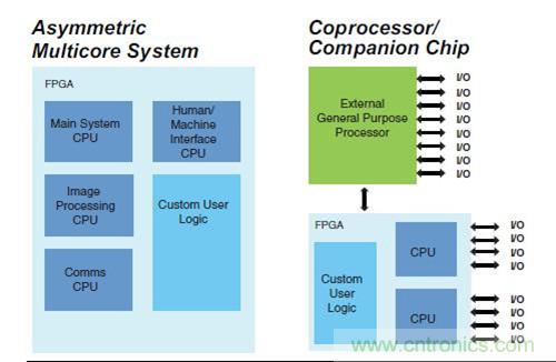 圖9.FPGA 作為SoC 非對(duì)稱多核，以及作為協(xié)處理器