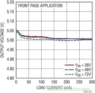 圖 4：圖 1 所示原理圖的負載和電壓調節(jié)曲線