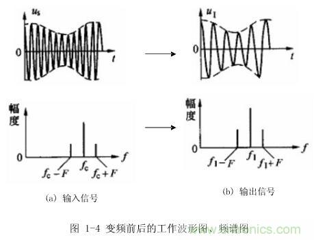 圖1-4：變頻前后的工作波形圖、頻譜圖