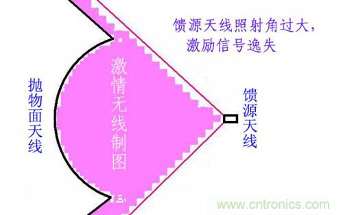 最簡(jiǎn)單使用的天線&mdash;&mdash;罐頭天線，可做正饋大鍋饋源！ 