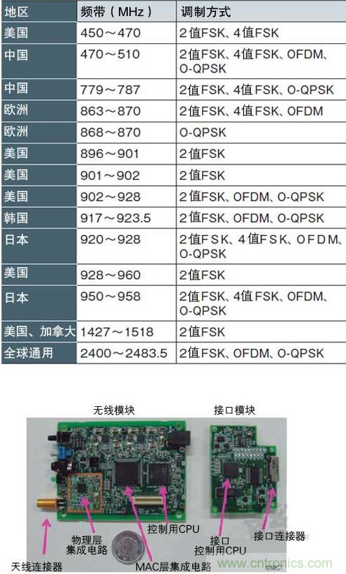 圖1：面向智能儀表的&ldquo;IEEE802.15.4g&rdquo; 支持各種頻帶和調制方式，符合各國的頻率規(guī)定（a）、（b）是NICT開發(fā)的支持IEEE802.15.4g的無線收發(fā)模塊