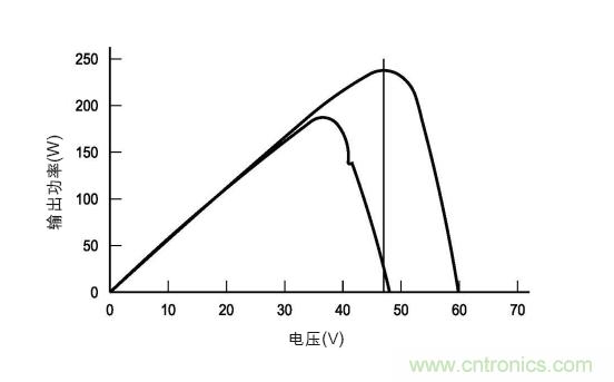 圖3：在各種天氣、時(shí)間和面板熱量條件下的MPP。(TI提供)