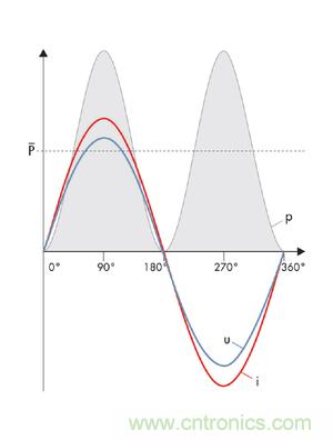 圖8a: 當(dāng)沒有發(fā)生相移時(shí)，電流i和電壓u之積是一個(gè)振蕩的、但始終正向的輸出---純有功功率(SMA提供) 