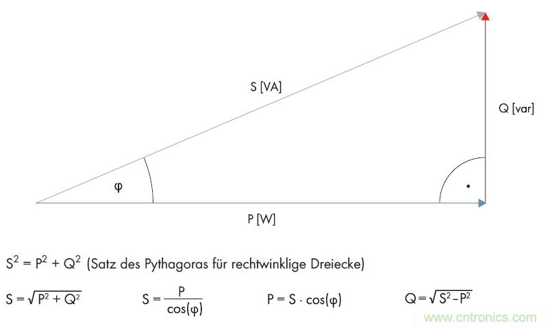 公式1：利用直角三角形的勾股定理計(jì)算無功功率。(SMA提供)
