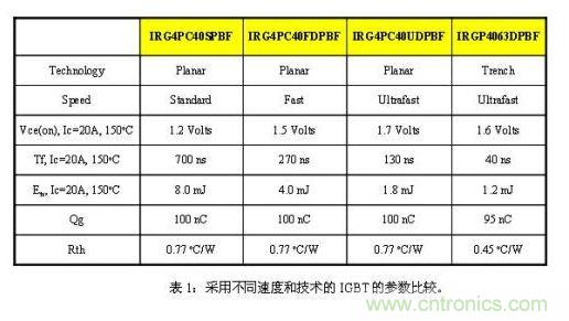 使功耗降至最低，太陽能逆變器IGBT怎么選？