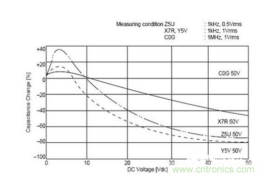 常用到的三種電容：鋁電解電容，瓷片電容和鉭電容
