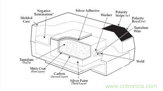 常用到的三種電容：鋁電解電容，瓷片電容和鉭電容