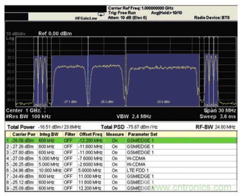 安捷倫教你：輕松應(yīng)對(duì)多標(biāo)準(zhǔn)無線電基站發(fā)射機(jī)測試挑戰(zhàn)