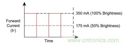 使用脈沖電流進(jìn)行調(diào)光，顏色變化上不易察覺。