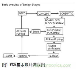 工程師推薦必看！開發(fā)高質(zhì)量PCB設計指南