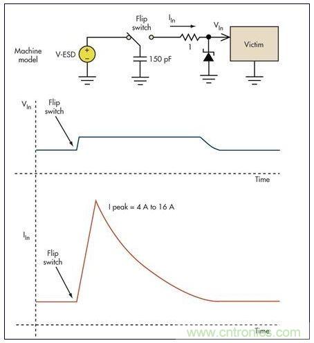 基本的限壓電路可以防止過(guò)壓損壞。雖然消除了高瞬態(tài)電壓，但代之以幾個(gè)安培的浪涌電流可能會(huì)導(dǎo)致系統(tǒng)中出現(xiàn)其它問(wèn)題