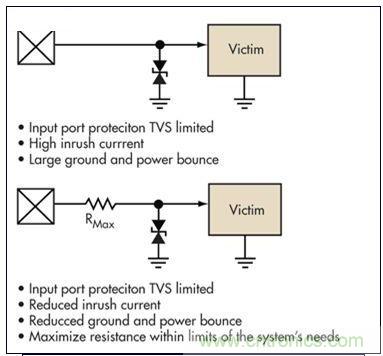 簡(jiǎn)單的限壓電壓可以提供過(guò)壓保護(hù)，但可能導(dǎo)致浪涌電流問(wèn)題。浪涌電流應(yīng)該被限制，而信號(hào)應(yīng)該保持相對(duì)局部地的穩(wěn)定性
