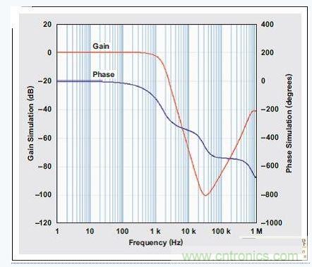 四階、低通巴特沃斯濾波器的頻率響應(yīng)