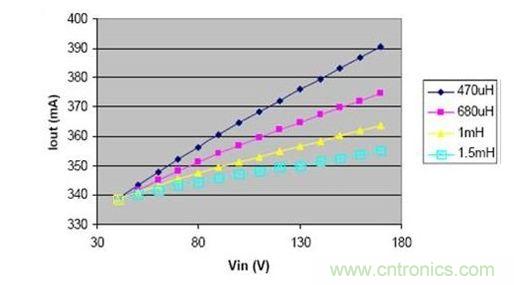 電感減小時(shí)，負(fù)載電流的變化