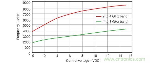 當(dāng)需要多個(gè)并發(fā)信號(hào)時(shí)，比如2~4GHz和4~8GHz范圍內(nèi)的信號(hào)時(shí)，可以使用RCO源方法