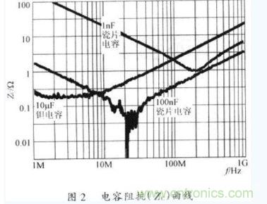 電容器在不同工作頻率下的阻抗(Zc)。