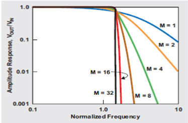 巴特沃斯濾波器極點(diǎn)數(shù)增加帶來更加明顯的轉(zhuǎn)降