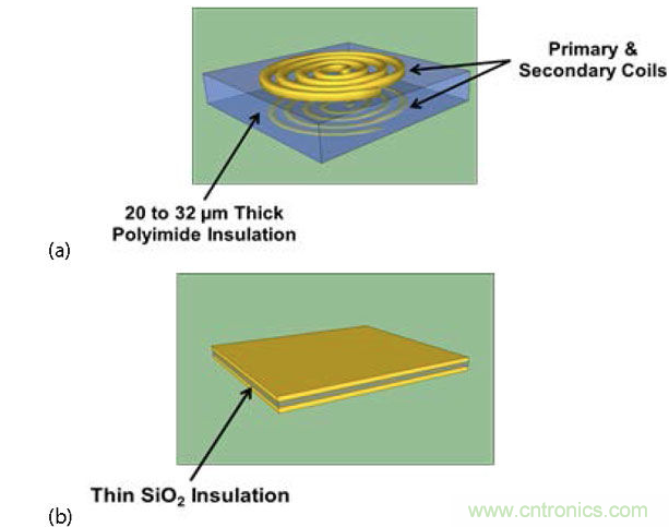  (a) 帶厚聚酰亞胺絕緣層的互感器，電流脈沖產(chǎn)生磁場，在另一個線圈中感生電流；(b) 帶薄SiO2絕緣層的電容，利用低電流電場將數(shù)據(jù)耦合到隔離柵的另一端。