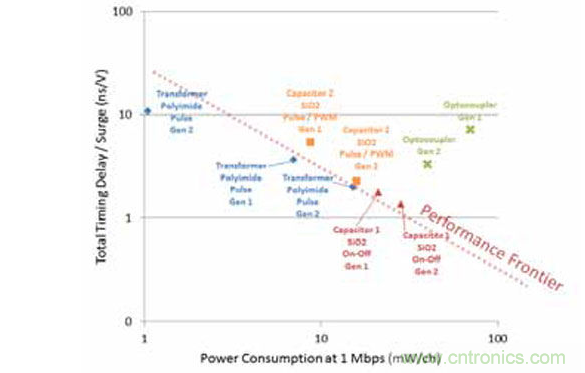 不同的隔離器特性組合導(dǎo)致不同的品質(zhì)因數(shù)。有一點是毫無疑問的： 光耦合器遠(yuǎn)不如數(shù)字隔離器